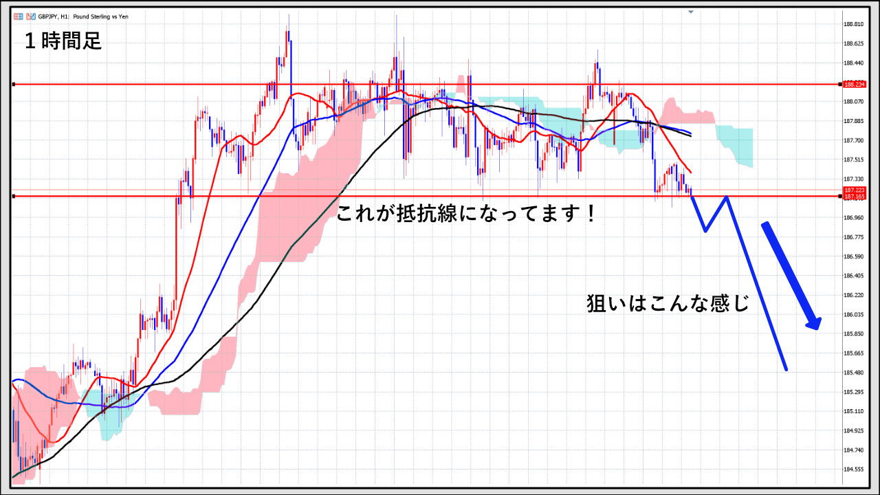FXの戦略】マルチタイムフレーム分析を知っているだけで勝てます。 - F.Lab | FXと資産運用のプロが教える！成功するトレード戦略
