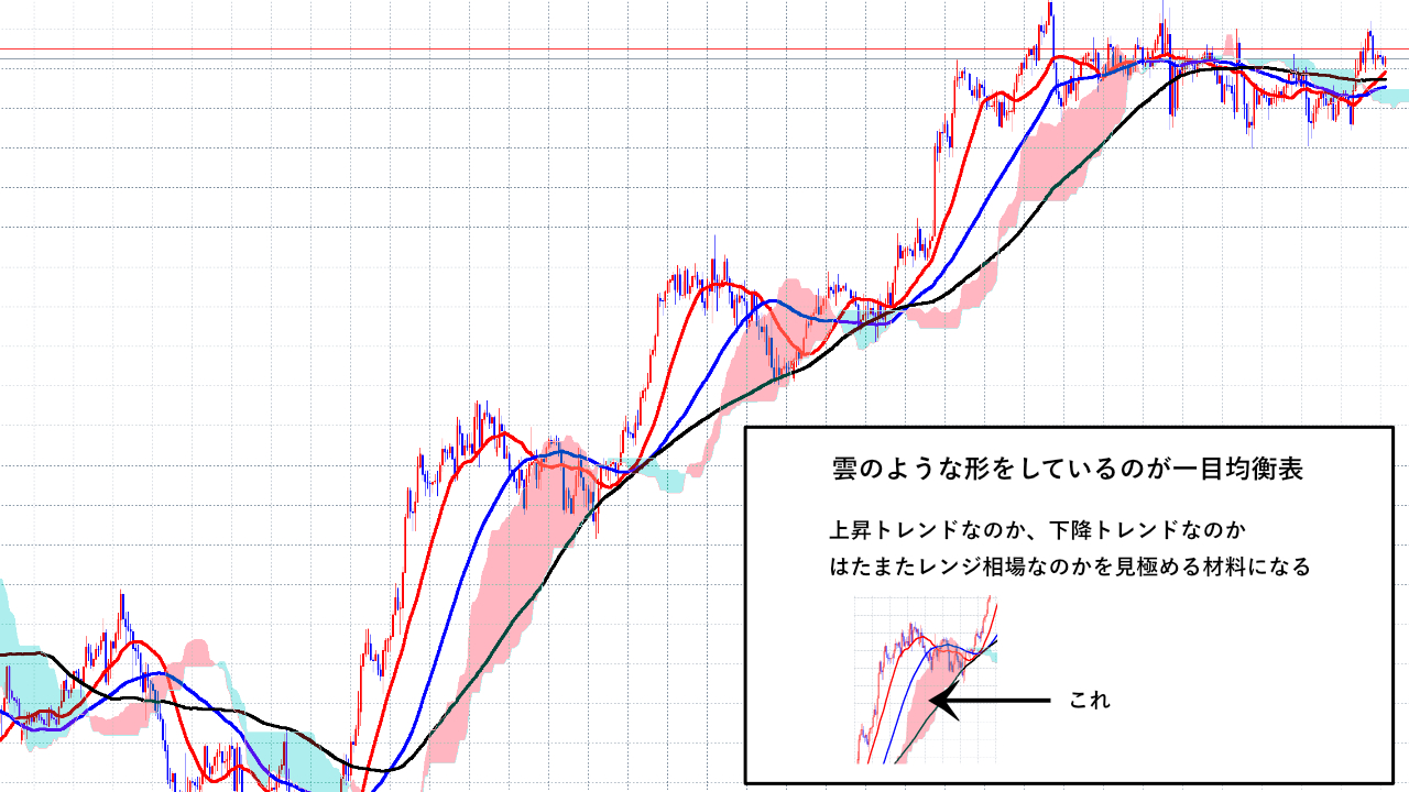 一目均衡表の紹介画像
