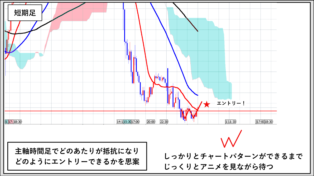 １万円チャレンジ 手法編】10年以上継続しているFXの手法を具体的に解説 - F.Lab | FXと資産運用のプロが教える！成功するトレード戦略