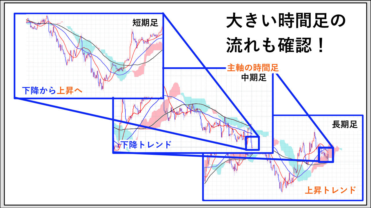 FXの戦略】マルチタイムフレーム分析を知っているだけで勝てます。 - F.Lab | FXと資産運用のプロが教える！成功するトレード戦略