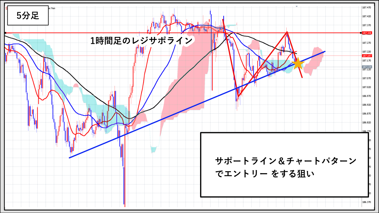 1万円チャレンジ②】ポンド円で極小利益。損切りラインは絶対！ - F.Lab | FXと資産運用のプロが教える！成功するトレード戦略