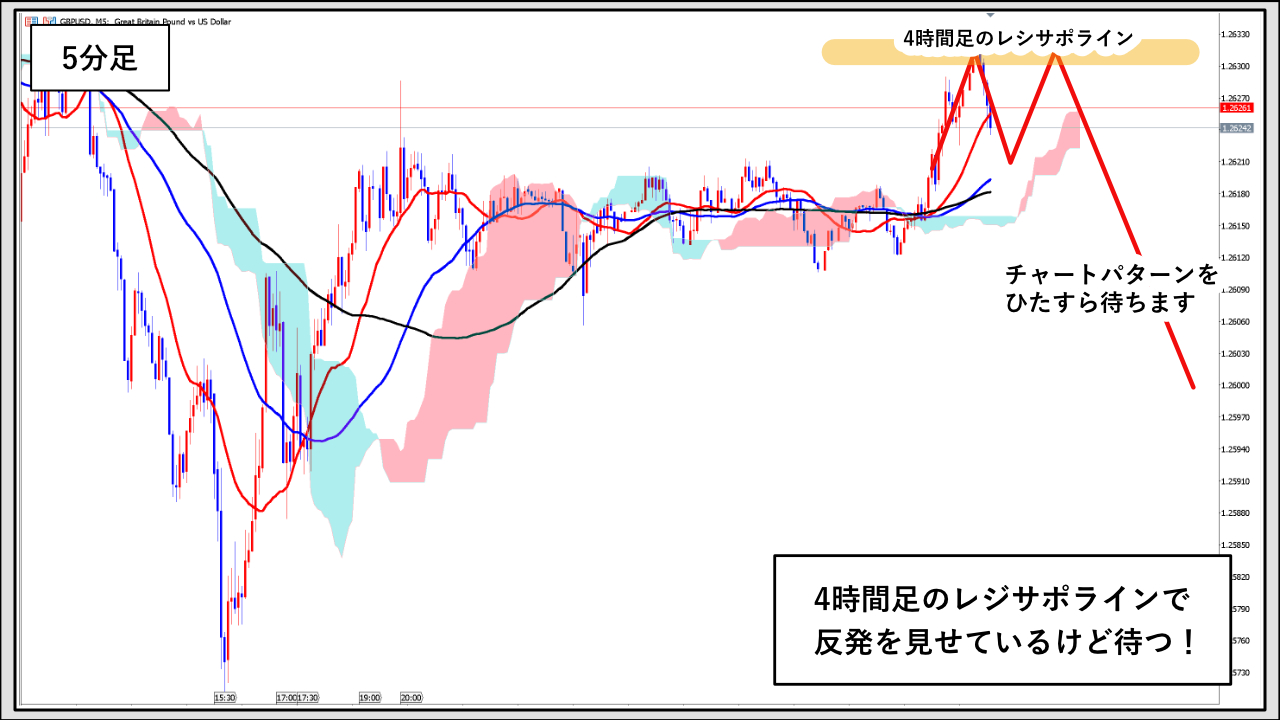 FXの戦略】マルチタイムフレーム分析を知っているだけで勝てます。 - F.Lab | FXと資産運用のプロが教える！成功するトレード戦略