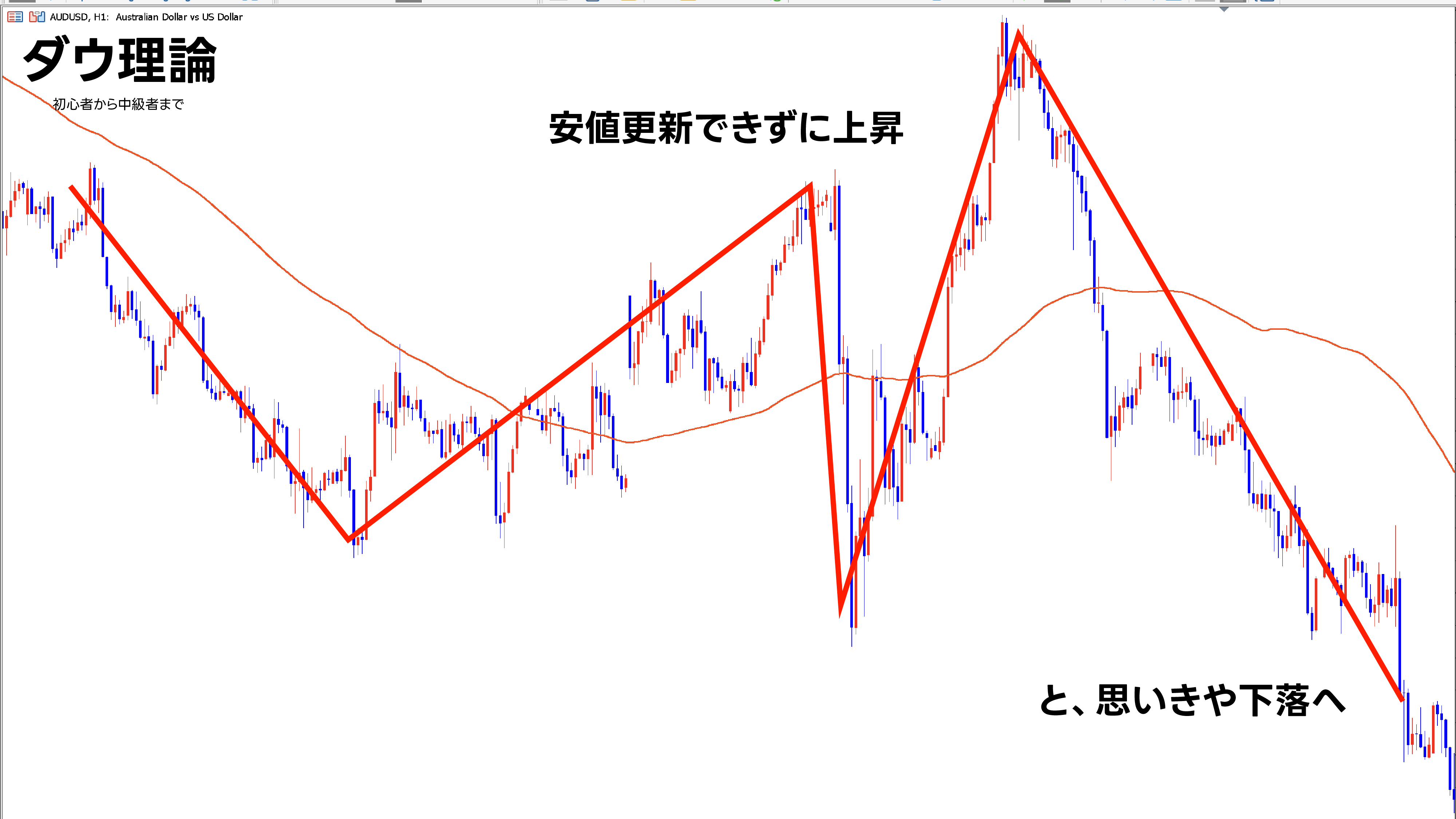 FX初心者必見！ダウ理論でトレンドを見極める方法 - F.Lab | FXと資産運用のプロが教える！成功するトレード戦略