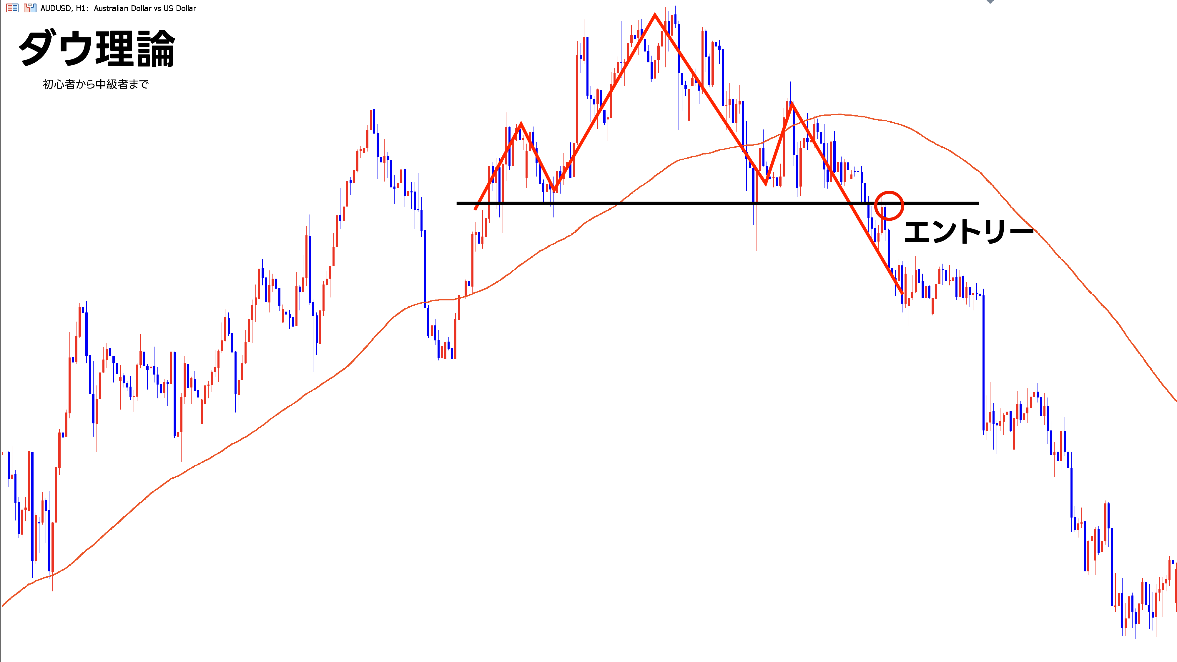 FX初心者必見！ダウ理論でトレンドを見極める方法 - F.Lab | FXと資産運用のプロが教える！成功するトレード戦略