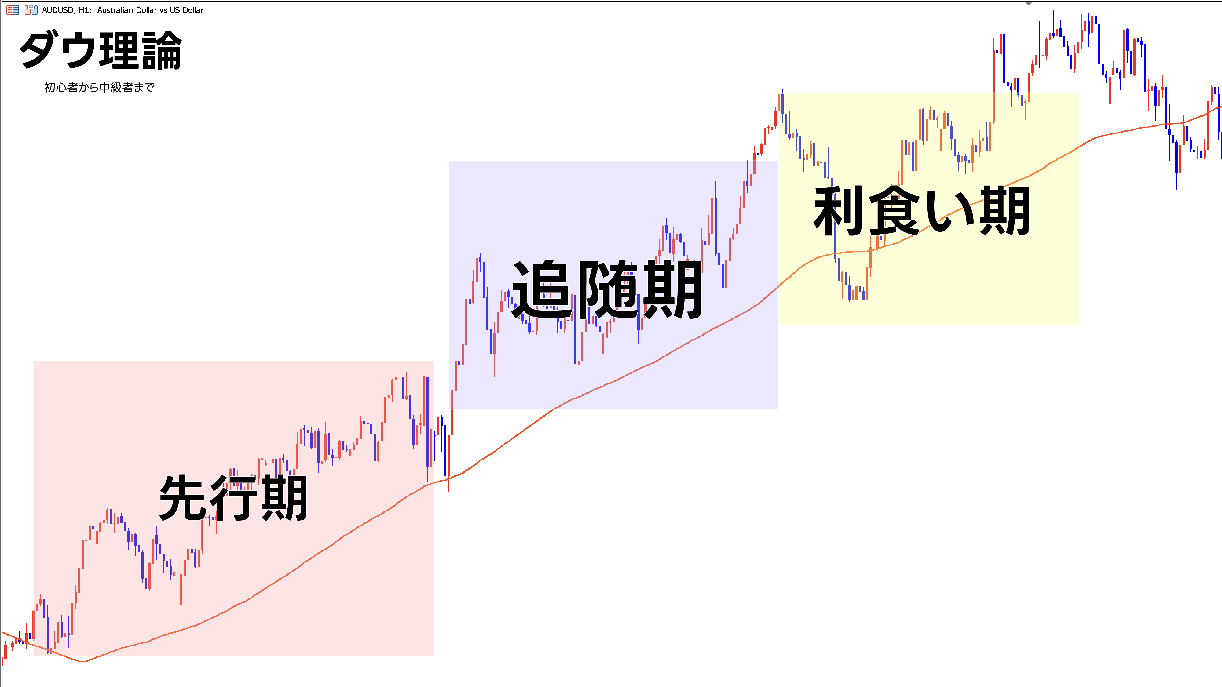 FX初心者必見！ダウ理論でトレンドを見極める方法 - F.Lab | FXと資産運用のプロが教える！成功するトレード戦略