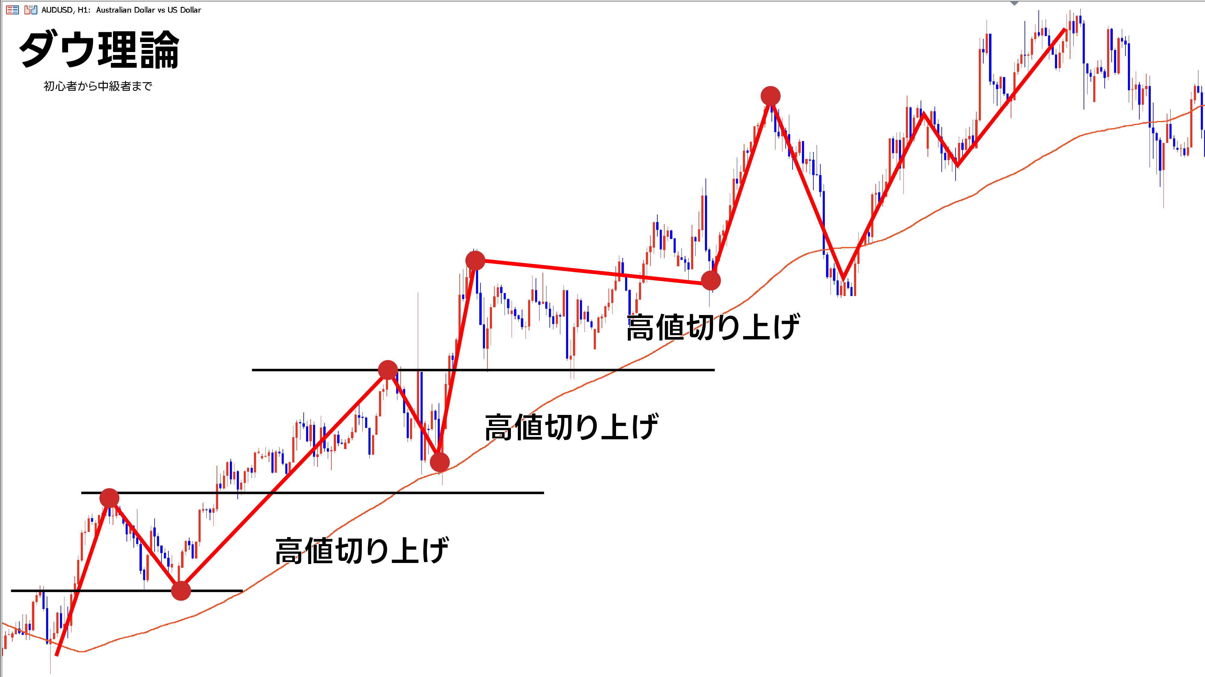 FX初心者必見！ダウ理論でトレンドを見極める方法 - F.Lab | FXと資産運用のプロが教える！成功するトレード戦略